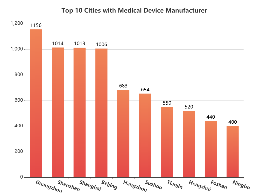 Top 10 Cities with Medical Device Manufacturer